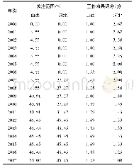 《表2 晋冀两地慢病关注范围及慢病工作效果评分》