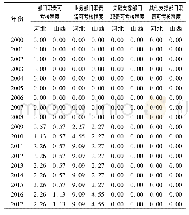 《表1 2000-2017年晋冀地区慢性病防治各方职责可考程度》