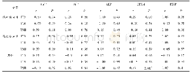 表5 按性别、绝经分层后FT3、FT4、TSH与骨代谢指标的相关分析
