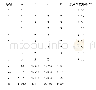 表2 正交试验结果和直观分析