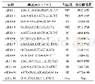 表1 siRNA序列和对应靶区域