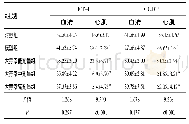 表2 各组大鼠ET-1和CGRP含量(pg/ml,±s)