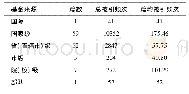 表2 2015-2019年10种肿瘤学核心期刊高被引论文基金资助情况