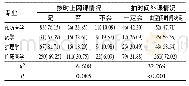 表4 被调查学生在线学习态度情况(n/%)