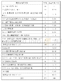 《表4 昙华山地区种子植物科的分布类型》