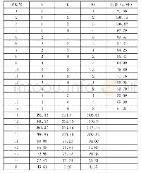 表2 正交试验设计与结果