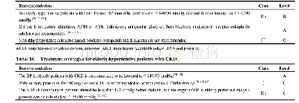 《Table 15.Therapeutic strategies for treatment of hypertension with the elderly with heart failure.》