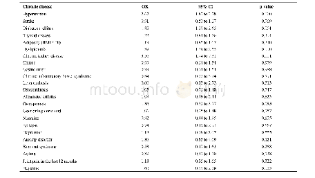 《Table S2.4.Model 2-Association between CHD and chronic diseases analyzed in men without weights and