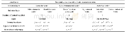 Table 3 Assessment indicator system of WSCC and corresponding formulas of catastrophe models