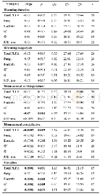 《Table 2 Relationships between warming effects on soil microbial biomass and relevant variables》