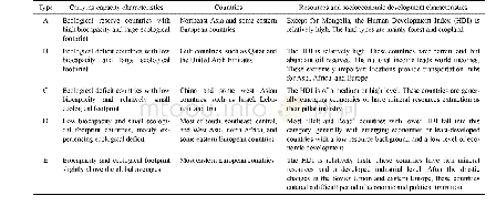 《Table 2 Five types of carrying capacity characteristics of the countries along the“Belt and Road”re
