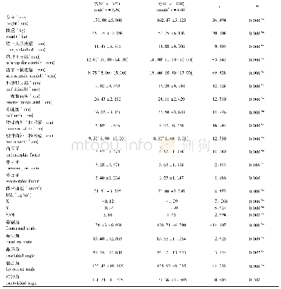 《表1 汉族青年体型分布与软组织面侧貌均值 (±s) 及独立样本t检验》