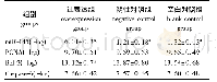 《表1 miR-145与PCNA、Bcl-2、Caspase-3的mRNA表达水平》