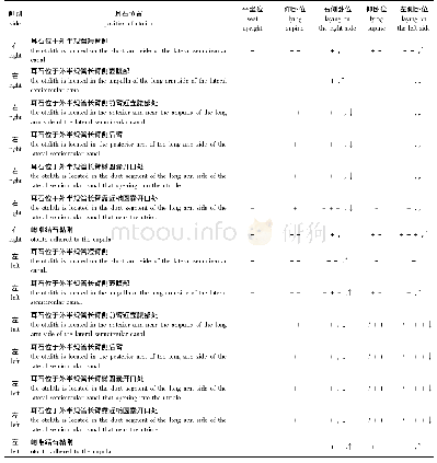 表2 外半规管BPPV水平滚转试验眼震表现