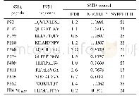 表1 IGF2BP3 HLA-A2限制性CTL表位预测结果