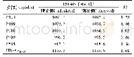 《表2 IGF2BP3表位肽亲和力数据》