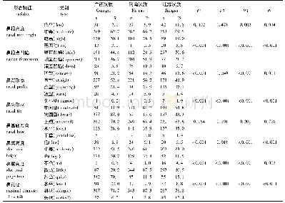 《表2 鼻部观察类形态特征在3个汉族人群间的地区差异(男性)》