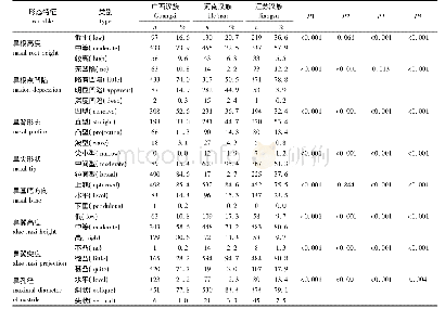 表3 鼻部观察类形态特征在3个汉族人群间的地区差异(女性)