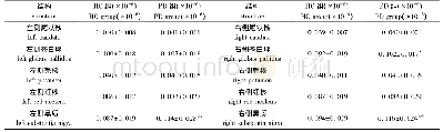 表3 PD组与HC组感兴趣区域的平均磁化率对比(±s)