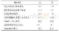 《表2 实验组学生对实施基于微课的翻转课堂教学模式的观点 (%)》