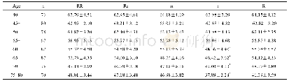 表2 ER-β基因RsaI多态性与跟骨超声骨密度值(±s,db/MHz)