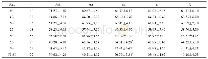 表4 ER-β基因AluI多态性与跟骨超声骨密度值(±s,db/MHz)