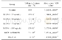 表1 不同浓度MCP-1作用下细胞增殖率与吸光度值（n=6,±s)