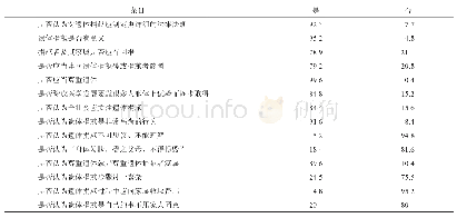 表2 遗体捐献相关态度调查结果（%）