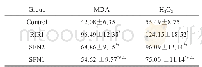 表1 肝MDA、H2O2含量（n=6,±s,mmol/g pro)