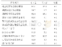 《表1 混合学习教学模式调查评价表（n=156,%)》