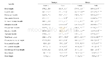 《表1 汉族人群头面部测量特征的地区和性别差异分析（±s,mm)》