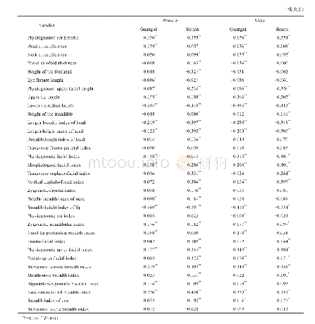 表3 汉族成年人头面部测量特征与年龄的相关性分析