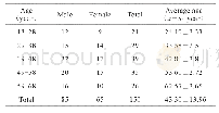 表1 150例受检者年龄、性别分布