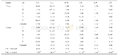 表3 安徽淮北平原汉族左右对应足趾趾纹组合频率（%）