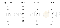 表1 研究对象的年龄与性别分组（n)