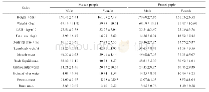 表7 云南宁蒗地区摩梭人与当地普米族成人体成分的比较（±s)