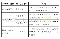 表1 地理核心素养与三维课程目标的联系