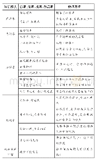 表2 包含物理原理的谚语、俗语、歇后语等