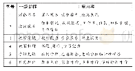 表1 学校教师大数据评价表