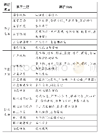 《表1 高年级转衔教育校本课程体系》