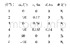 表2 D-H参数：工业机器人负载动力学参数辨识方法