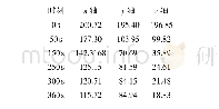 表1 最大距离差在3个轴向上的取值（单位：m)