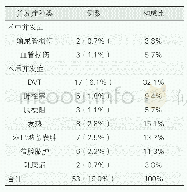 《表2 机器人辅助子宫内膜癌全面分期手术并发症发生情况》