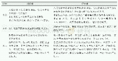 《表1 两组患者围手术期护理方案》