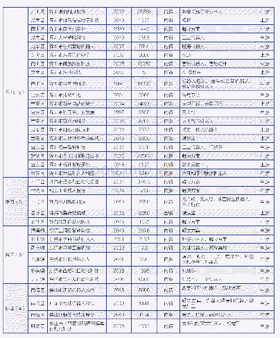 表2：粤港澳大湾区机器人培育企业名单（50家）