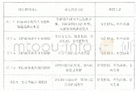 《表1《国际商务谈判》课程情景模拟项目示例》