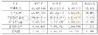 《表1 格力电器2017-2018年度财务数据（万元）》