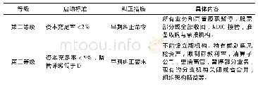 《表3 KDIC (韩国存款保险公司)对银行类机构的及时纠正措施》