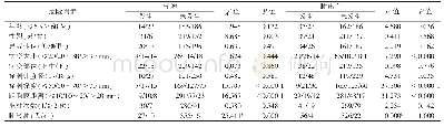 《表2 手术并发症的相关因素单因素分析结果》