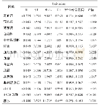 《表4 TACE术后CIN危险因素的单变量logistic分析》